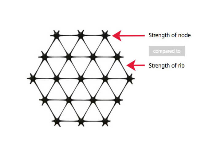 Strength of node and strength of rib comparison graphic