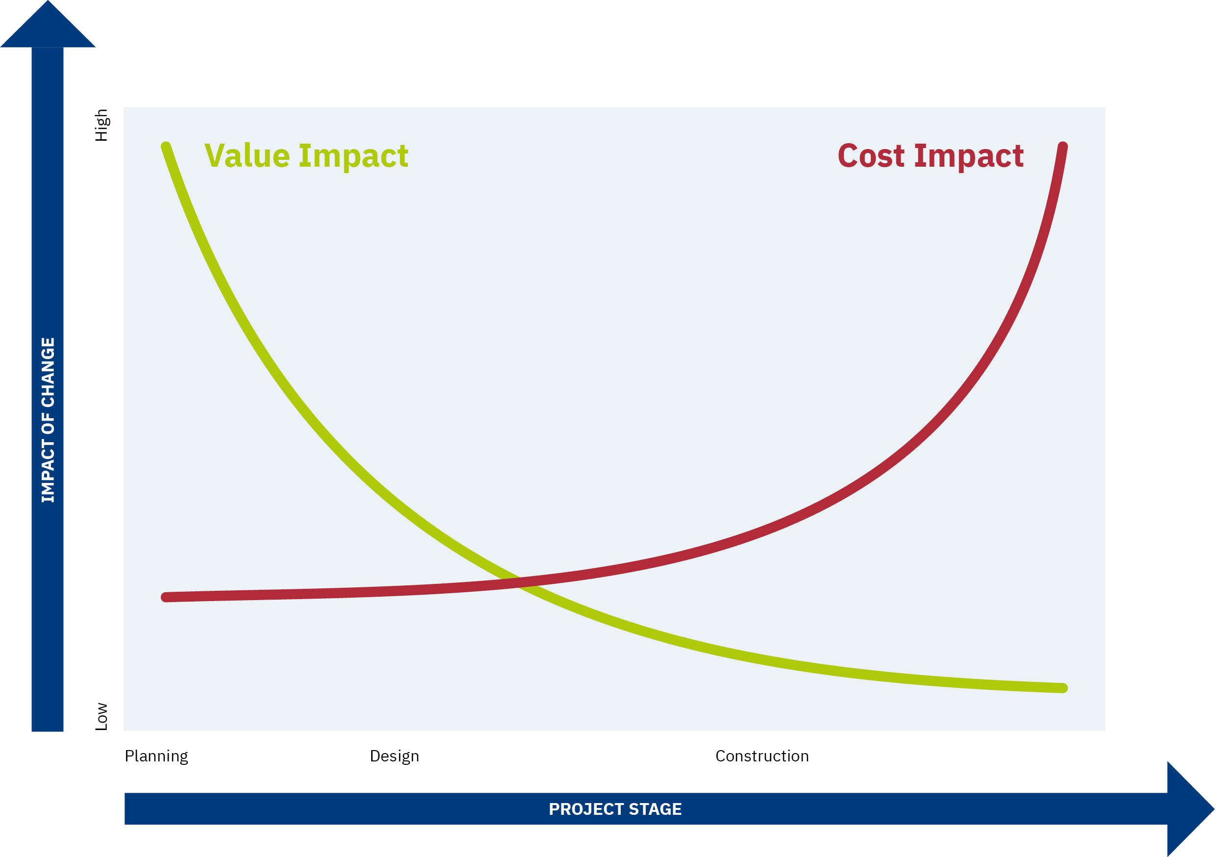 Value and cost impacts as a result of change at different stages of a construction project graphic