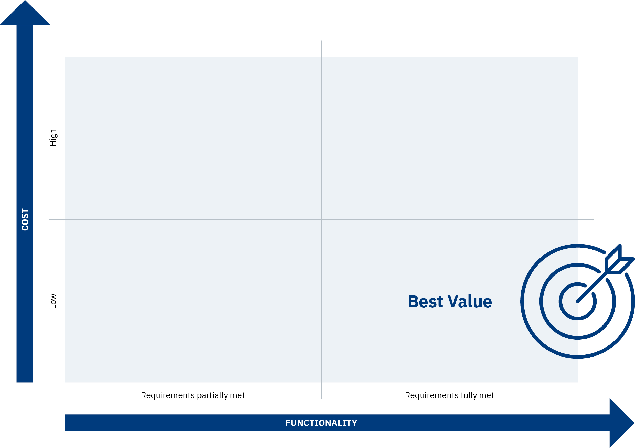 The relationship between cost, functionality, and value infographic