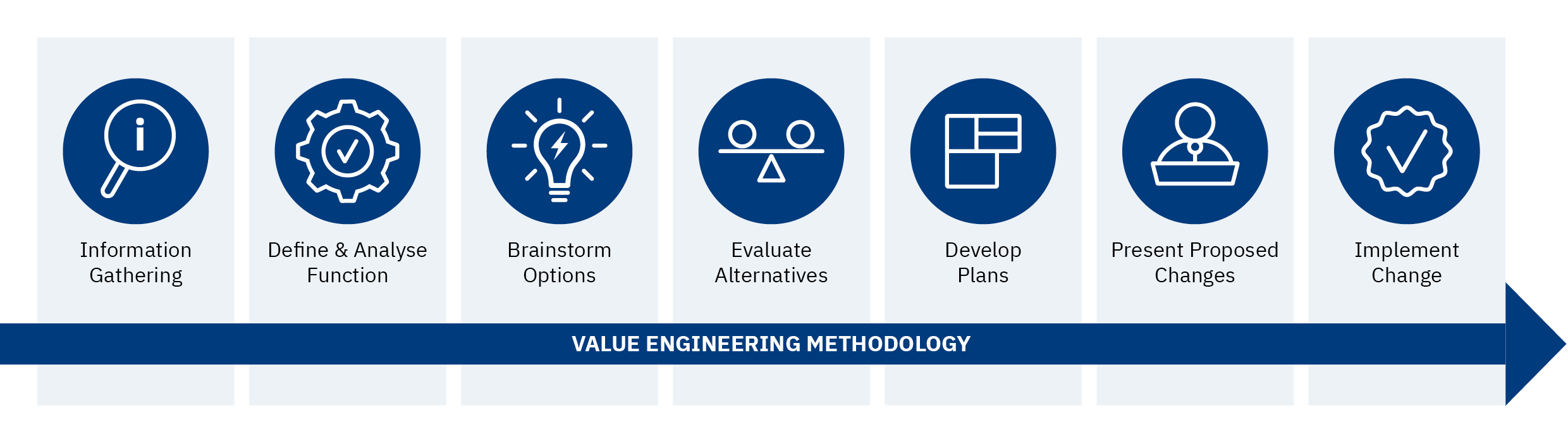 The seven stages of value engineering on a construction project