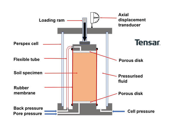 Geotechnical testing - Triaxial test