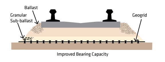 Tensar Railway Solutions - Improved Bearing Capacity